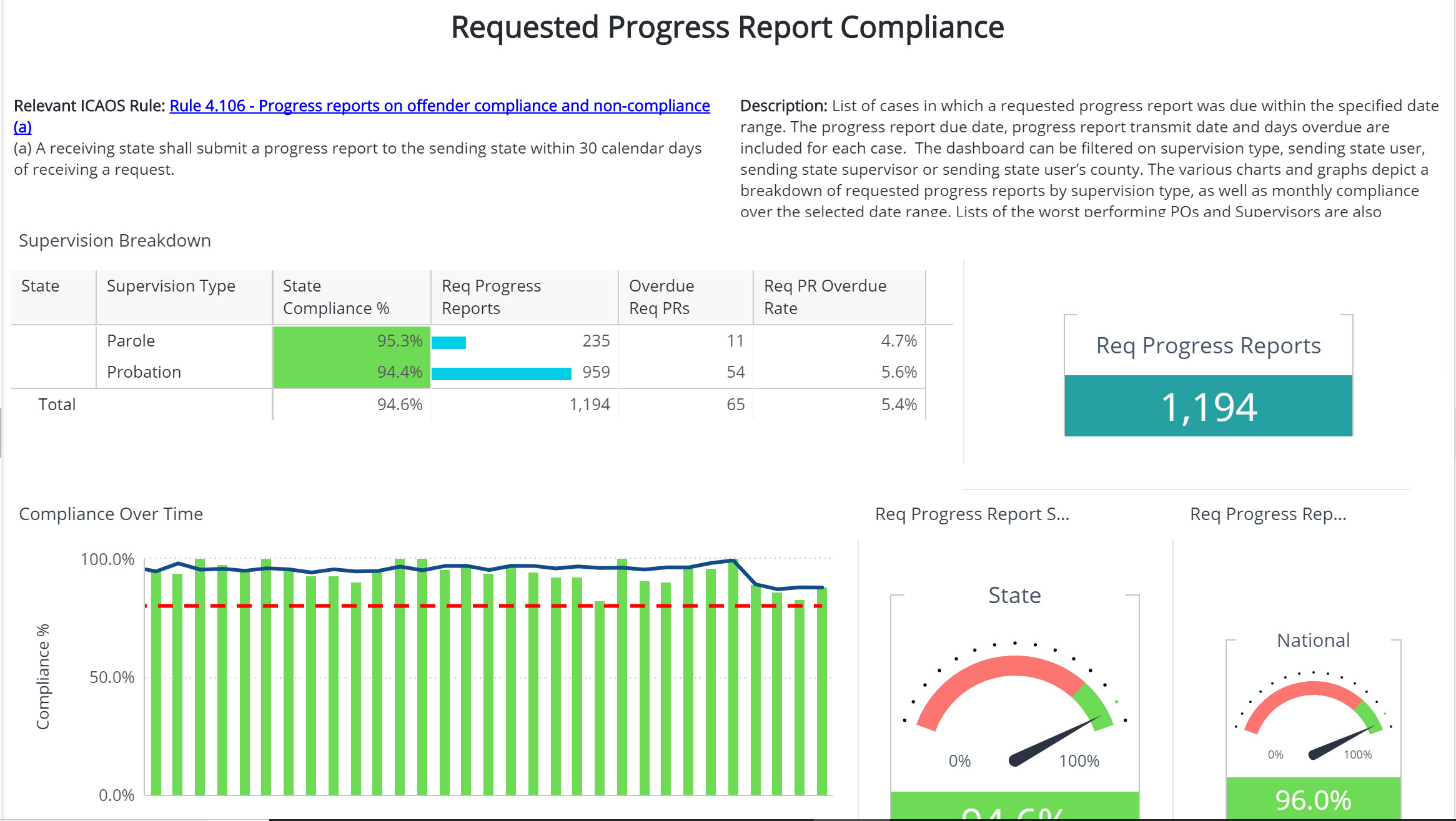 Requested Progress Report Compliance Performance Icaos Support
