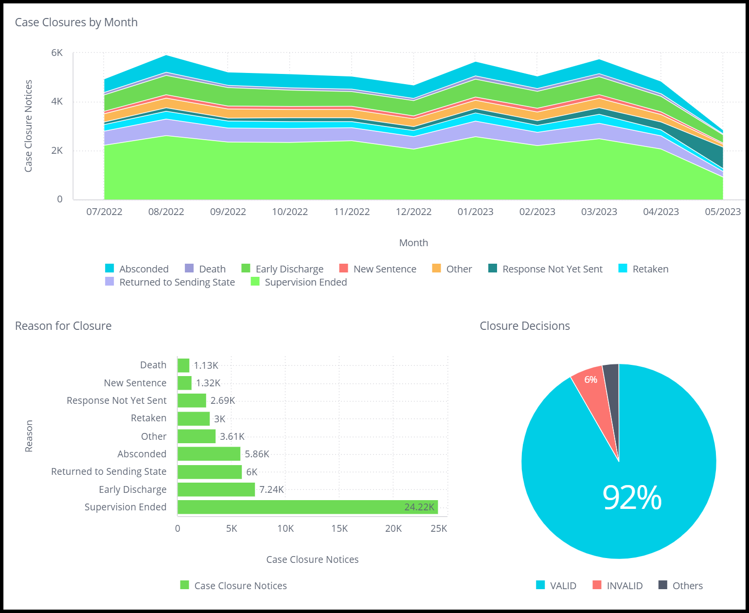 Case Closure Reasons ICAOS Support